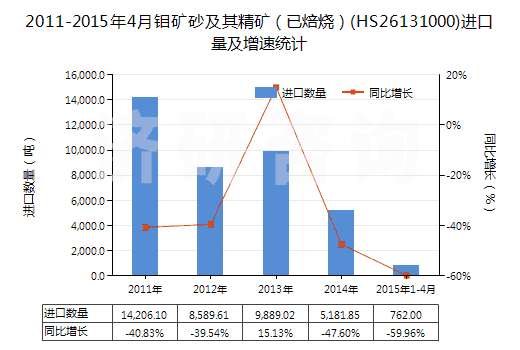 2011-2015年4月鉬礦砂及其精礦(已焙燒)(HS26131000)進口量及增速統(tǒng)計 2011-2015年4月鉬礦砂及其精礦(已焙燒)(HS26131000)進口量及增速統(tǒng)計